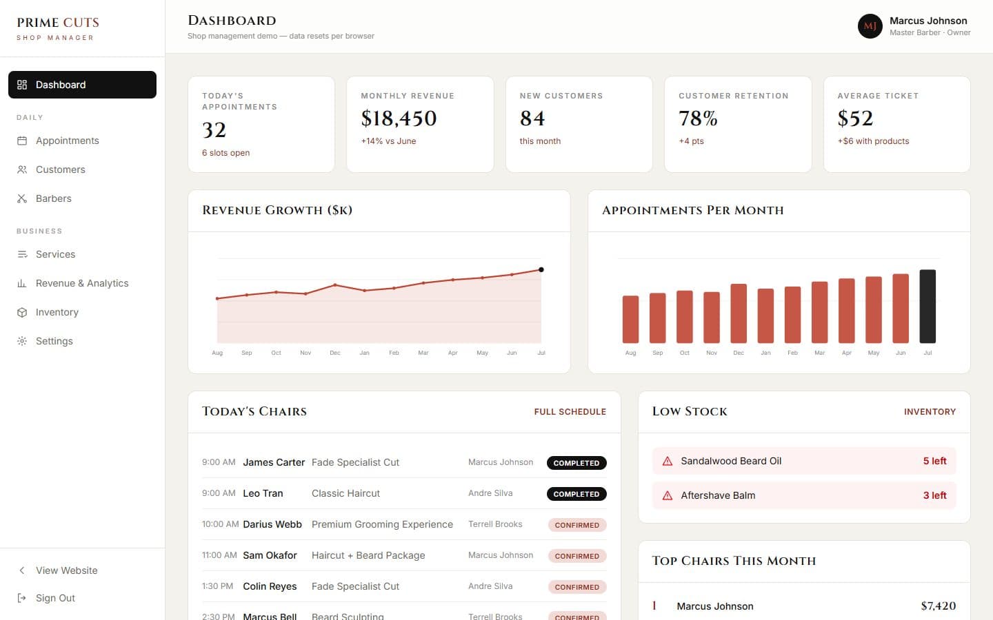 The Prime Cuts owner dashboard: today's appointments, revenue and low-stock alerts